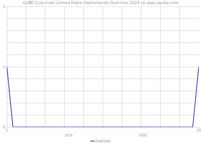 QUBE Corporate Limited Malta (Netherlands) Searches 2024 