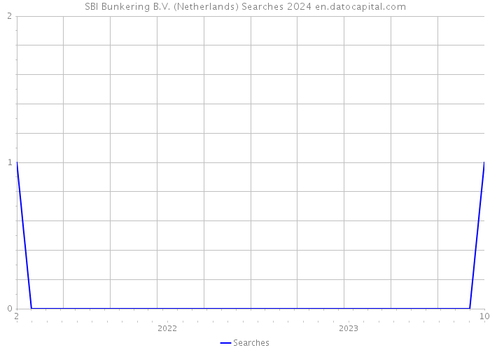 SBI Bunkering B.V. (Netherlands) Searches 2024 