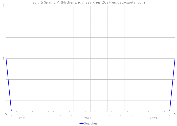 Spic & Span B.V. (Netherlands) Searches 2024 