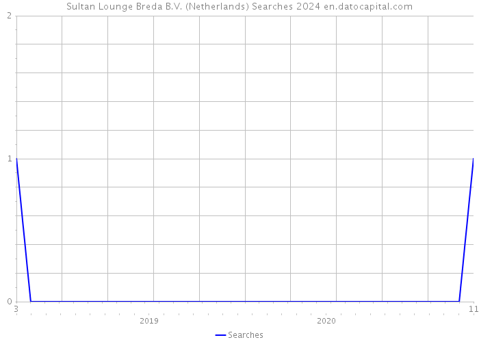 Sultan Lounge Breda B.V. (Netherlands) Searches 2024 