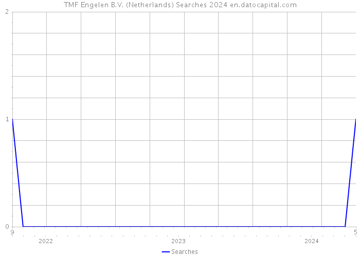 TMF Engelen B.V. (Netherlands) Searches 2024 
