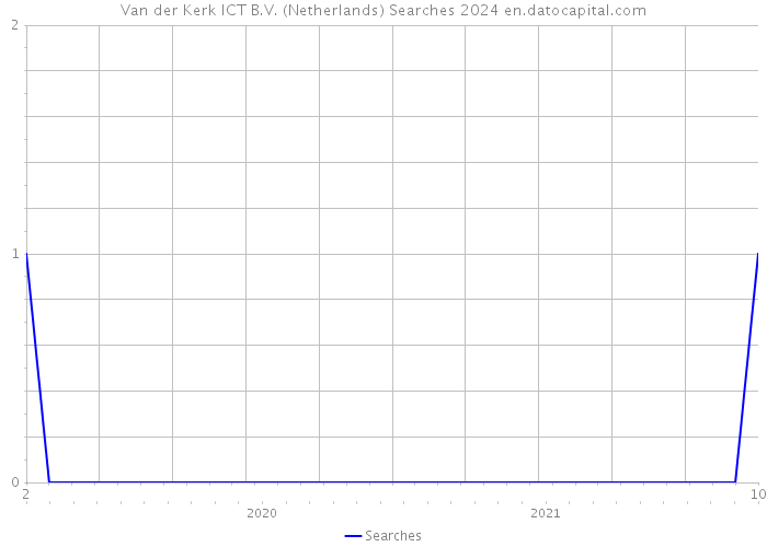 Van der Kerk ICT B.V. (Netherlands) Searches 2024 