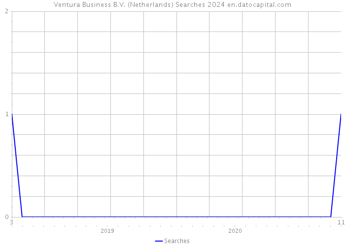 Ventura Business B.V. (Netherlands) Searches 2024 