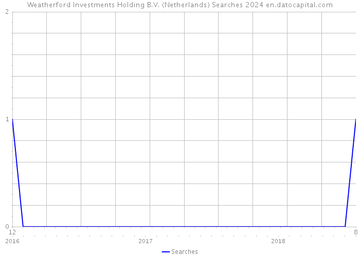 Weatherford Investments Holding B.V. (Netherlands) Searches 2024 