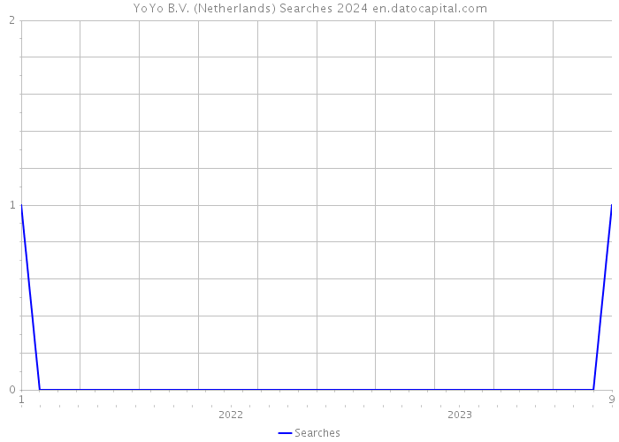 YoYo B.V. (Netherlands) Searches 2024 