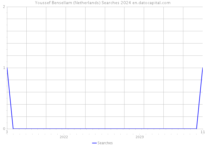 Youssef Bensellam (Netherlands) Searches 2024 