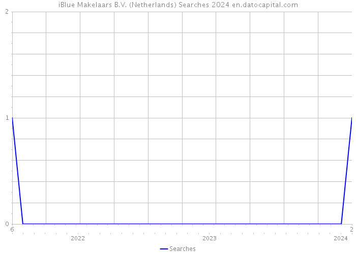 iBlue Makelaars B.V. (Netherlands) Searches 2024 
