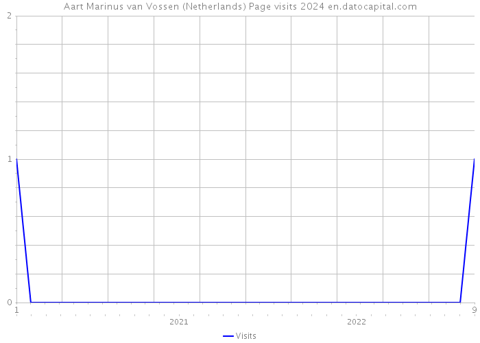 Aart Marinus van Vossen (Netherlands) Page visits 2024 