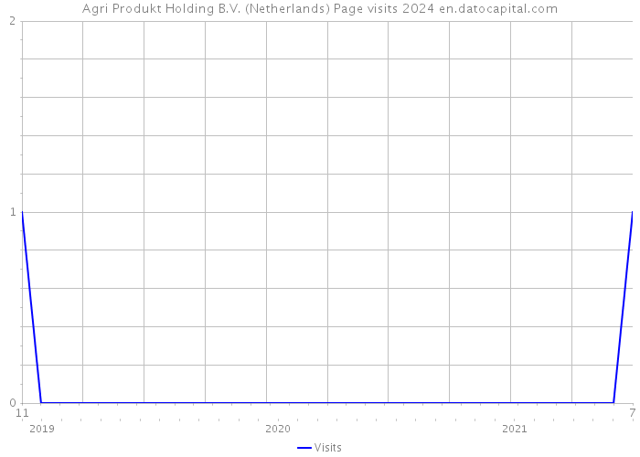 Agri Produkt Holding B.V. (Netherlands) Page visits 2024 