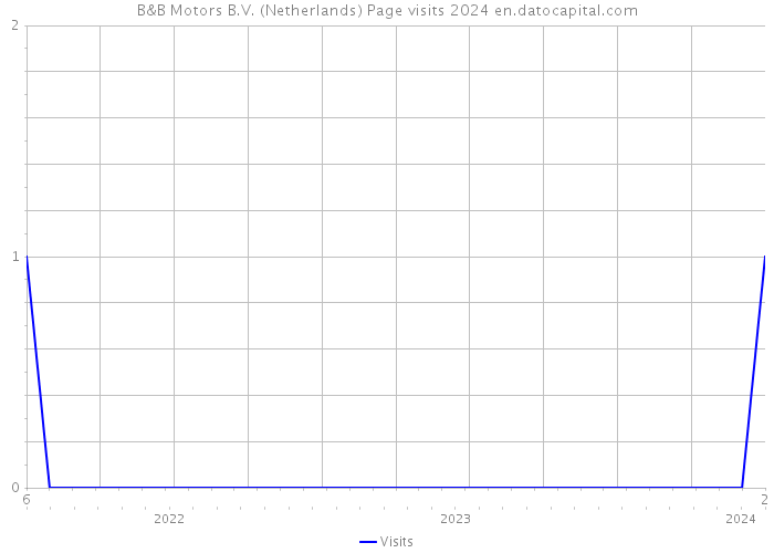 B&B Motors B.V. (Netherlands) Page visits 2024 