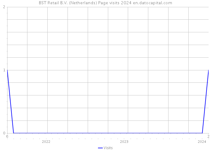 BST Retail B.V. (Netherlands) Page visits 2024 
