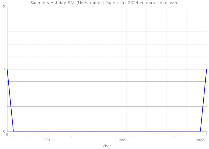Baanders Holding B.V. (Netherlands) Page visits 2024 