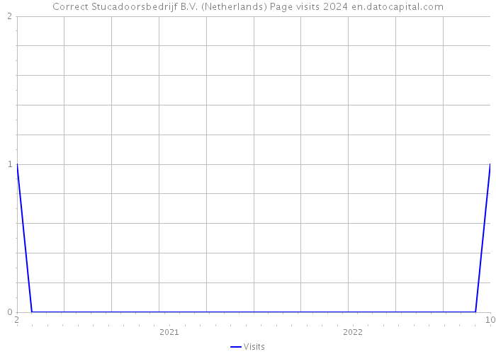 Correct Stucadoorsbedrijf B.V. (Netherlands) Page visits 2024 