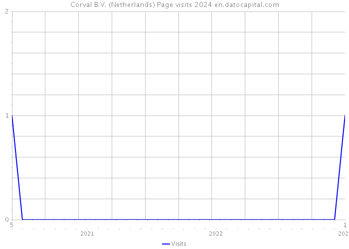 Corval B.V. (Netherlands) Page visits 2024 