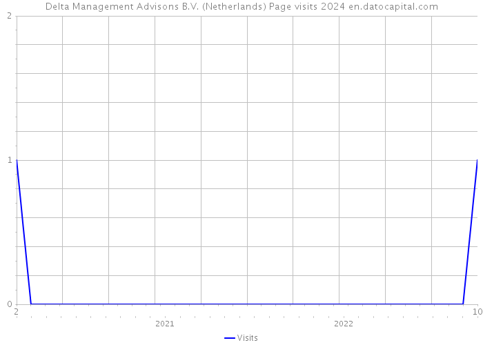 Delta Management Advisons B.V. (Netherlands) Page visits 2024 