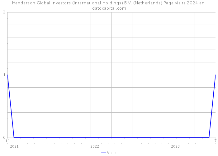 Henderson Global Investors (International Holdings) B.V. (Netherlands) Page visits 2024 