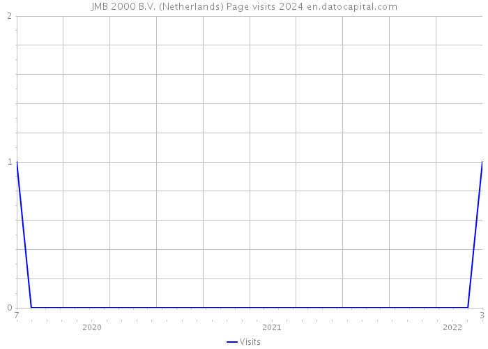 JMB 2000 B.V. (Netherlands) Page visits 2024 