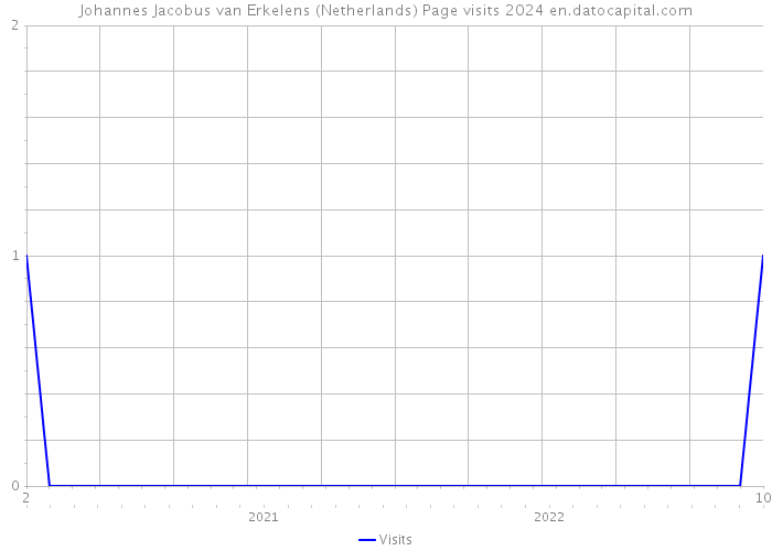 Johannes Jacobus van Erkelens (Netherlands) Page visits 2024 