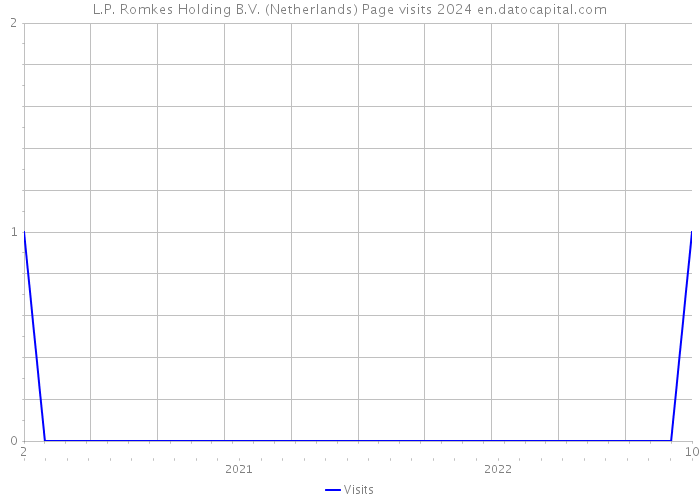 L.P. Romkes Holding B.V. (Netherlands) Page visits 2024 