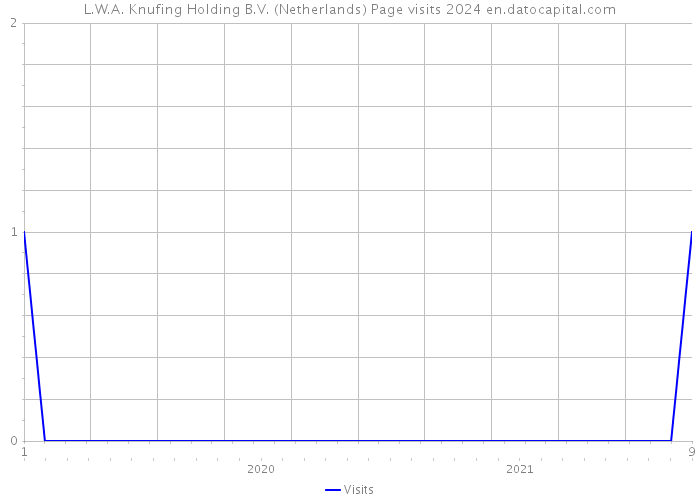 L.W.A. Knufing Holding B.V. (Netherlands) Page visits 2024 