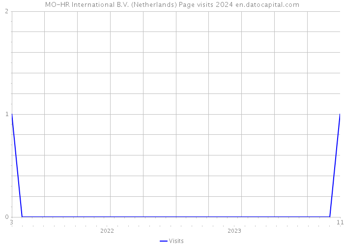 MO-HR International B.V. (Netherlands) Page visits 2024 