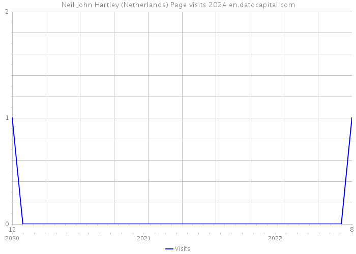 Neil John Hartley (Netherlands) Page visits 2024 