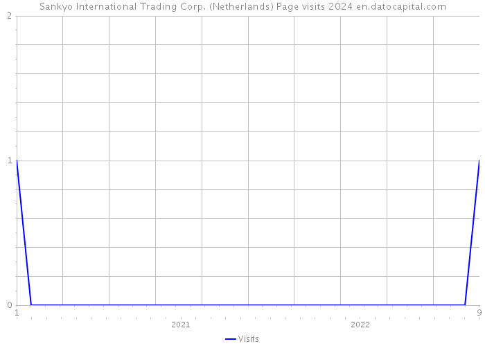 Sankyo International Trading Corp. (Netherlands) Page visits 2024 