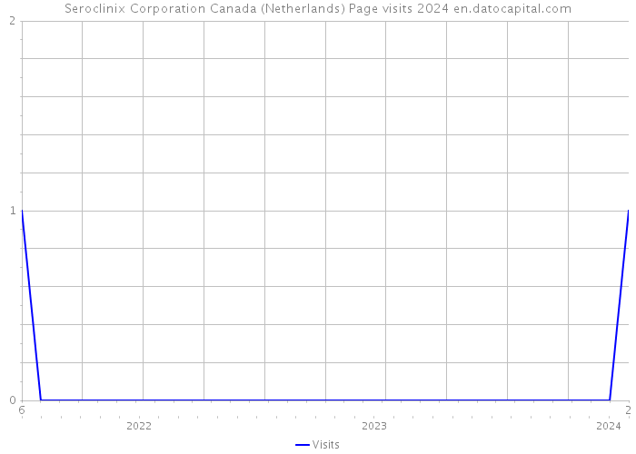 Seroclinix Corporation Canada (Netherlands) Page visits 2024 