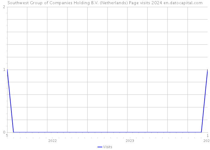 Southwest Group of Companies Holding B.V. (Netherlands) Page visits 2024 