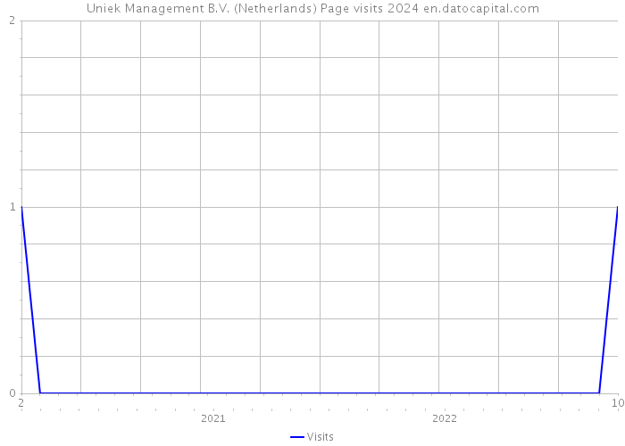 Uniek Management B.V. (Netherlands) Page visits 2024 