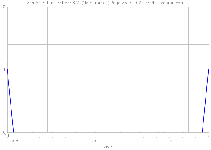 Van Arendonk Beheer B.V. (Netherlands) Page visits 2024 
