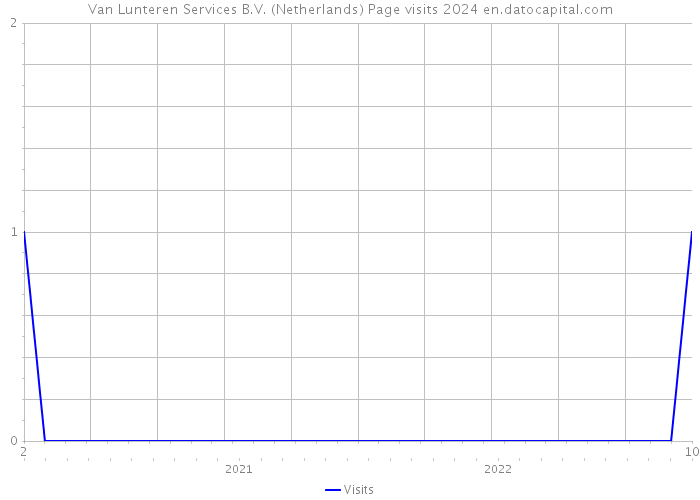 Van Lunteren Services B.V. (Netherlands) Page visits 2024 
