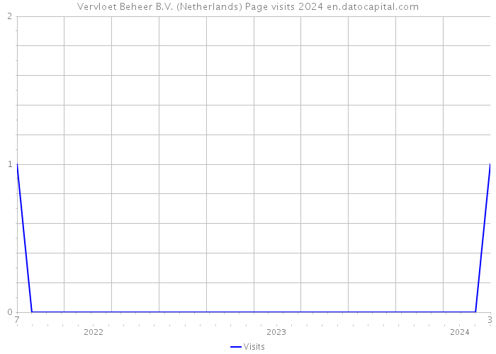 Vervloet Beheer B.V. (Netherlands) Page visits 2024 