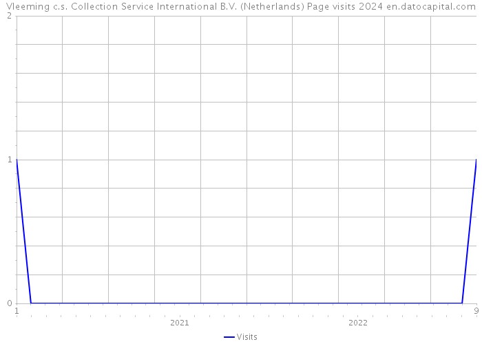 Vleeming c.s. Collection Service International B.V. (Netherlands) Page visits 2024 