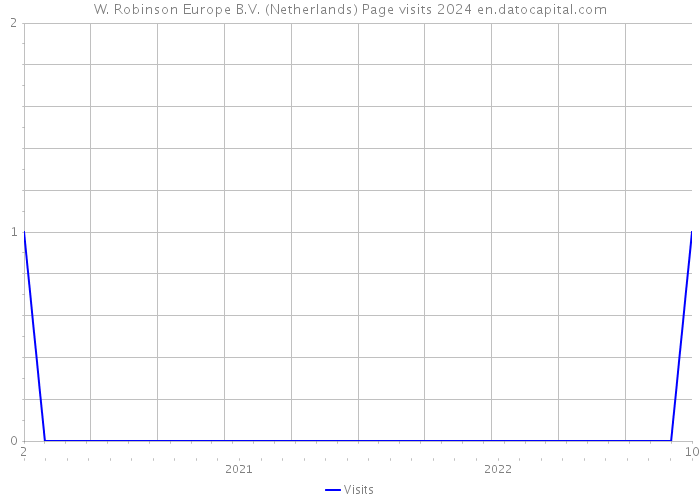 W. Robinson Europe B.V. (Netherlands) Page visits 2024 