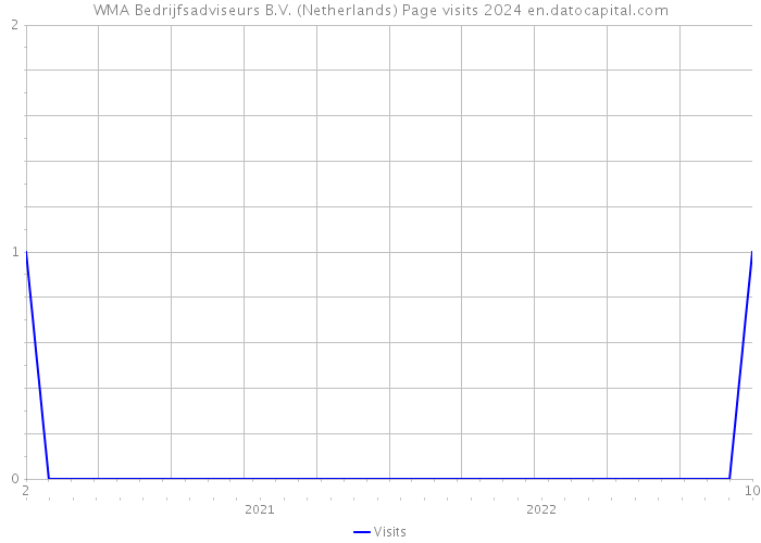 WMA Bedrijfsadviseurs B.V. (Netherlands) Page visits 2024 