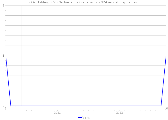 v Os Holding B.V. (Netherlands) Page visits 2024 