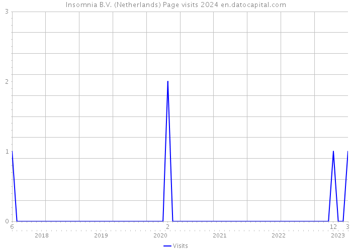 Insomnia B.V. (Netherlands) Page visits 2024 