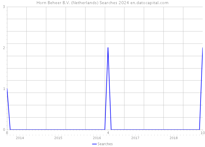 Horn Beheer B.V. (Netherlands) Searches 2024 