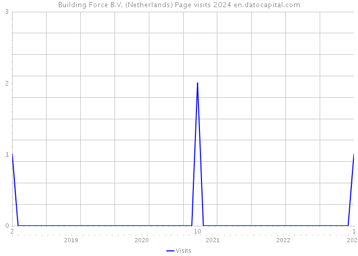 Building Force B.V. (Netherlands) Page visits 2024 