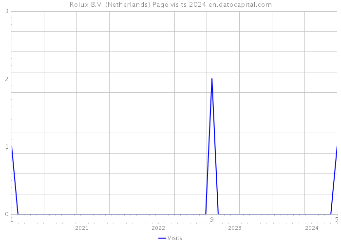 Rolux B.V. (Netherlands) Page visits 2024 