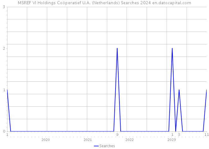MSREF VI Holdings Coöperatief U.A. (Netherlands) Searches 2024 