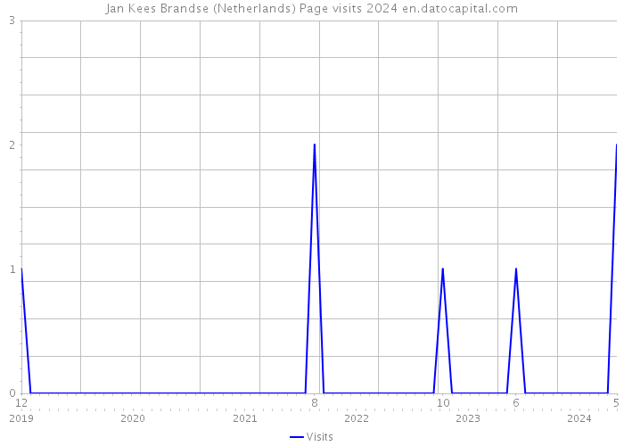 Jan Kees Brandse (Netherlands) Page visits 2024 
