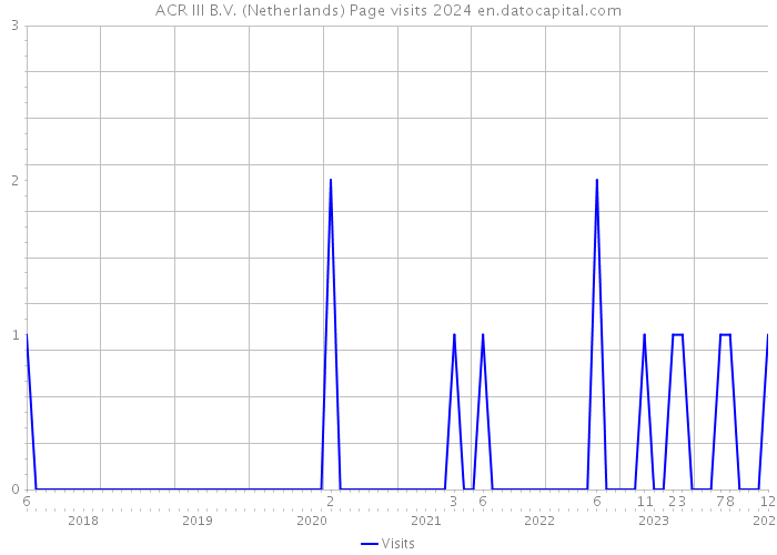 ACR III B.V. (Netherlands) Page visits 2024 