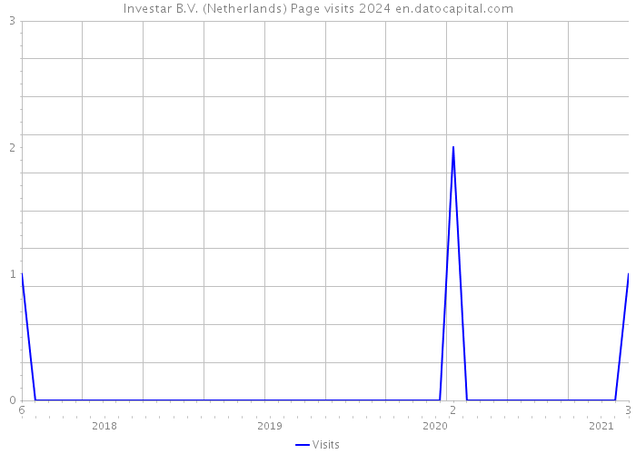 Investar B.V. (Netherlands) Page visits 2024 