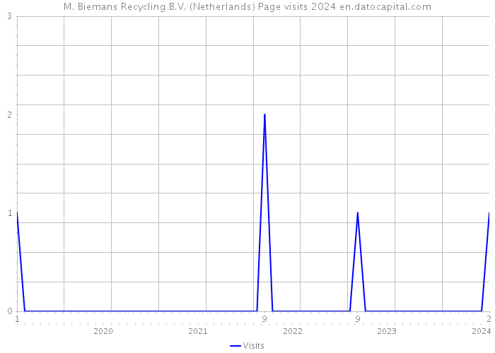 M. Biemans Recycling B.V. (Netherlands) Page visits 2024 