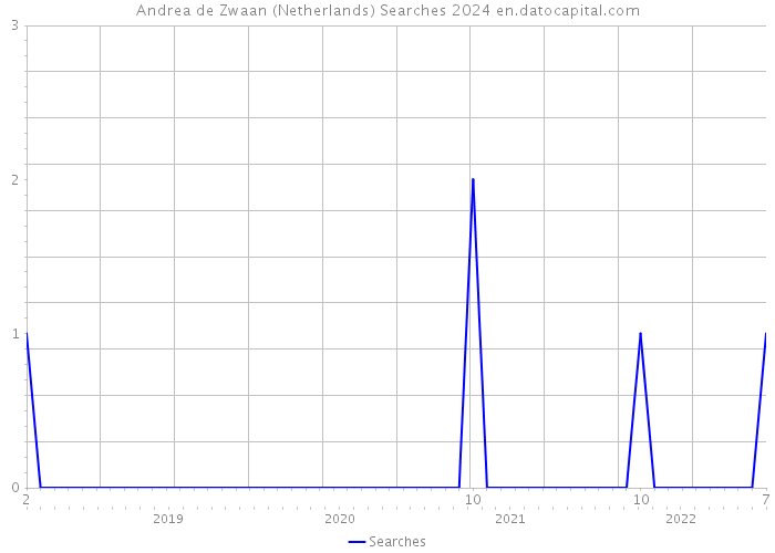 Andrea de Zwaan (Netherlands) Searches 2024 