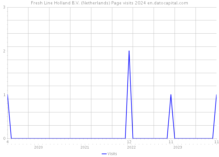 Fresh Line Holland B.V. (Netherlands) Page visits 2024 