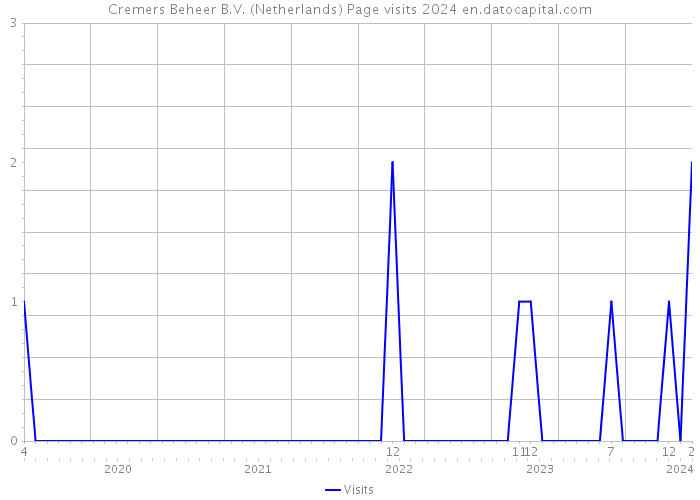 Cremers Beheer B.V. (Netherlands) Page visits 2024 