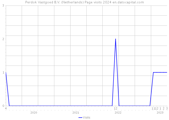 Perdok Vastgoed B.V. (Netherlands) Page visits 2024 